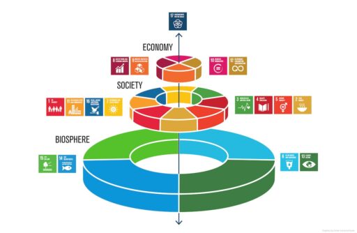 Biosphere critical SDGs